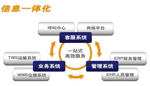 信息一體