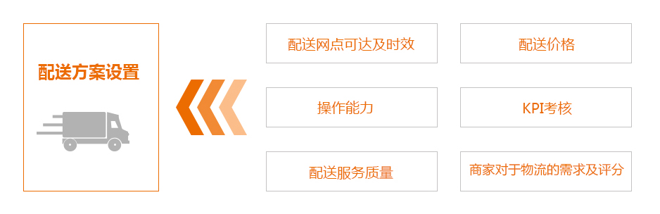 物流配送方案