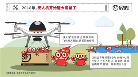 重金支持生鮮快遞 順豐投入空運發(fā)展大閘蟹物流