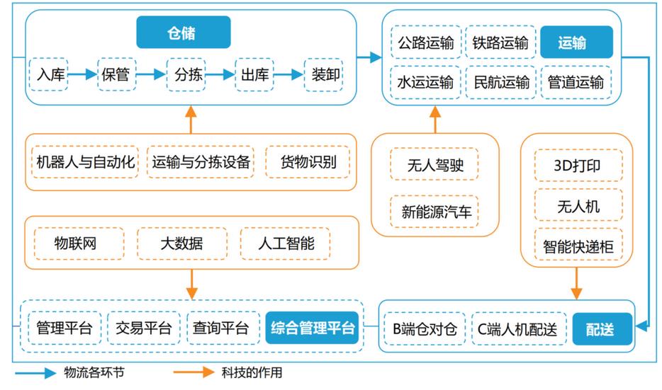 電商繁榮促物流快遞轉(zhuǎn)型 云計算深度賦能傳統(tǒng)物流