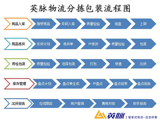 電商物流分揀包裝